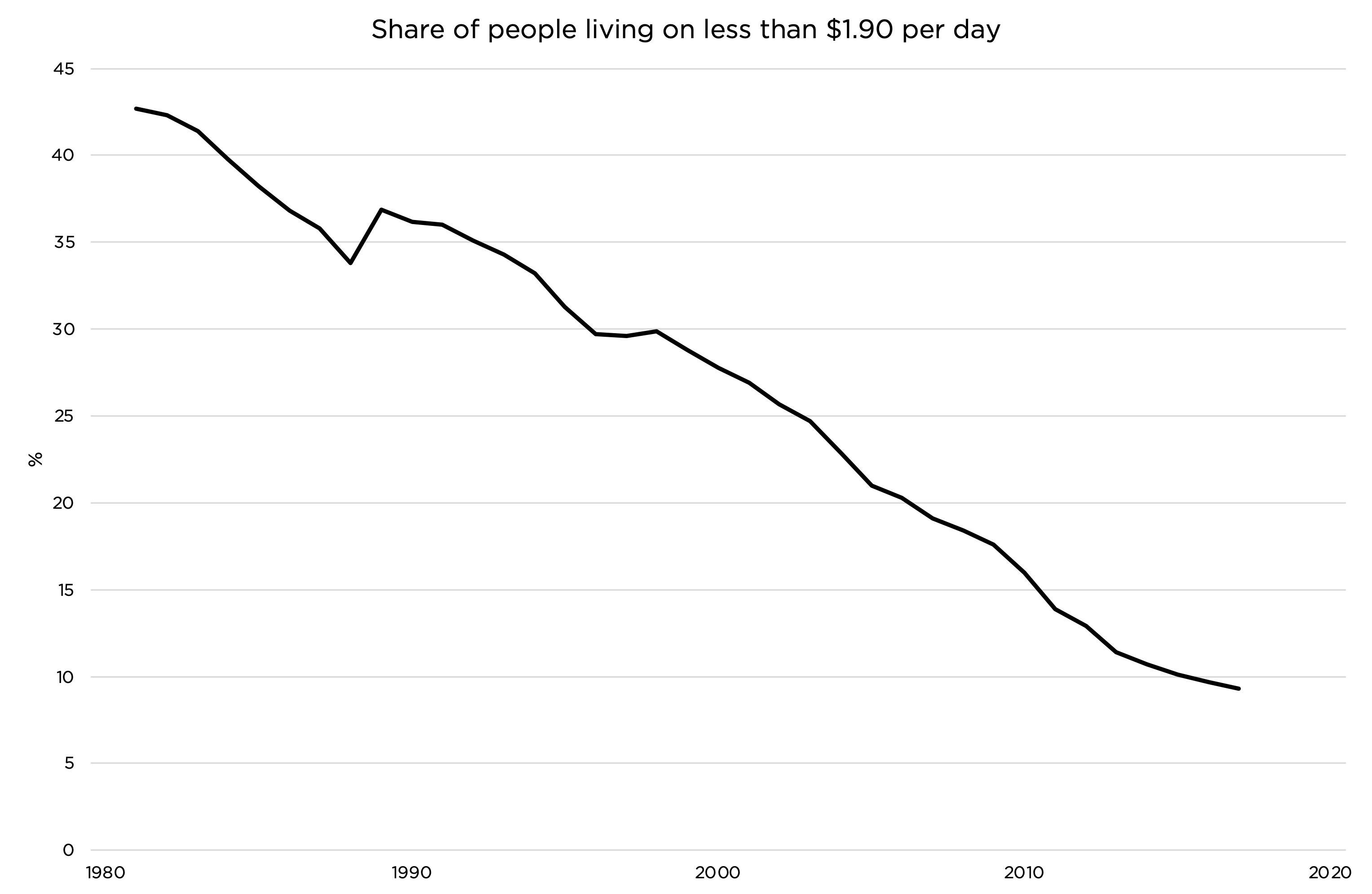 Poverty headcount