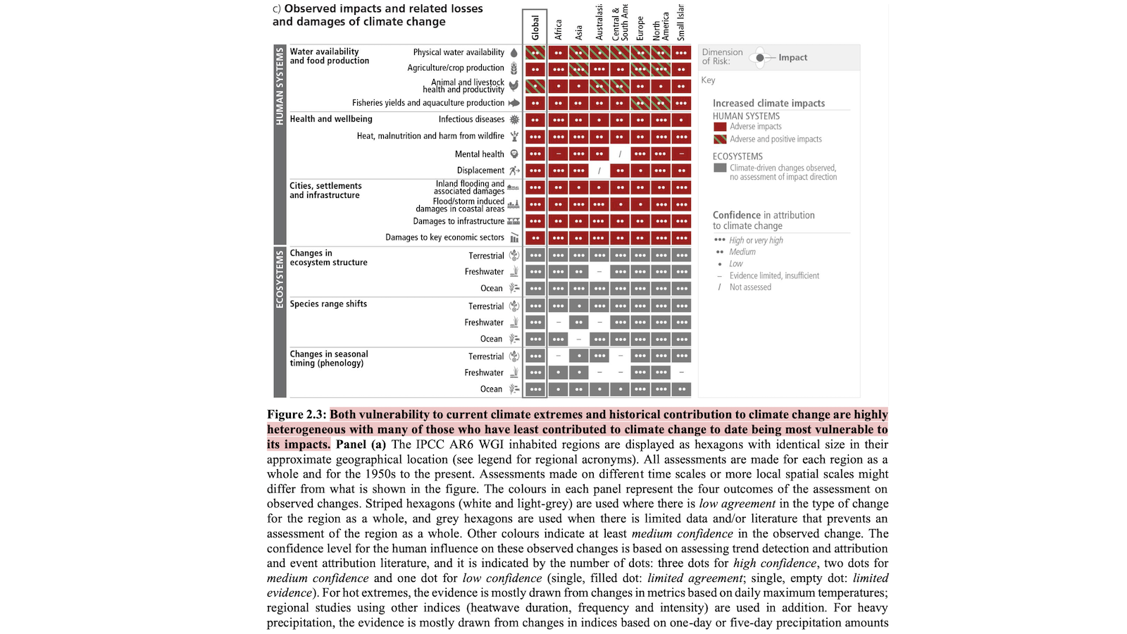 SYR climate vulnerability