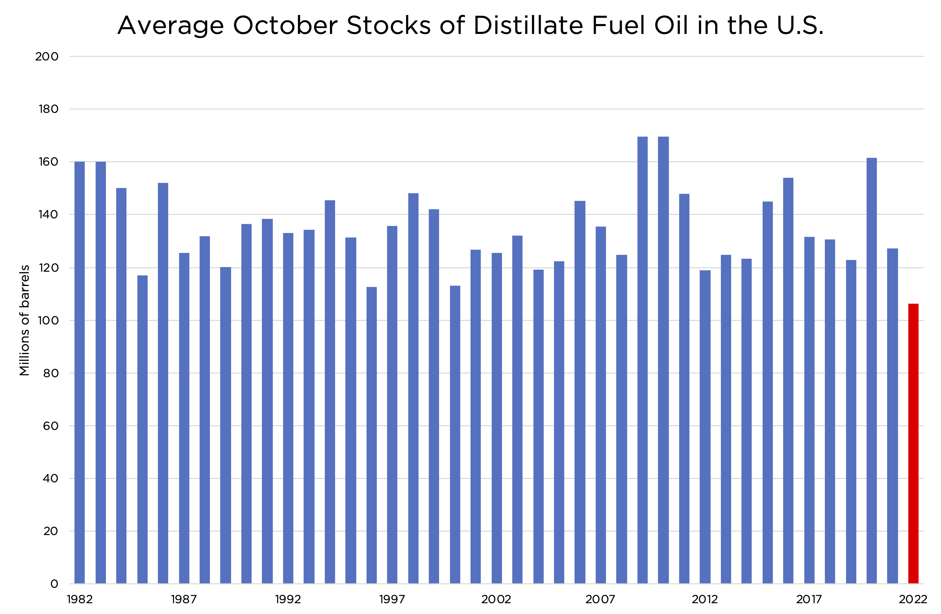 SPR Oct stocks