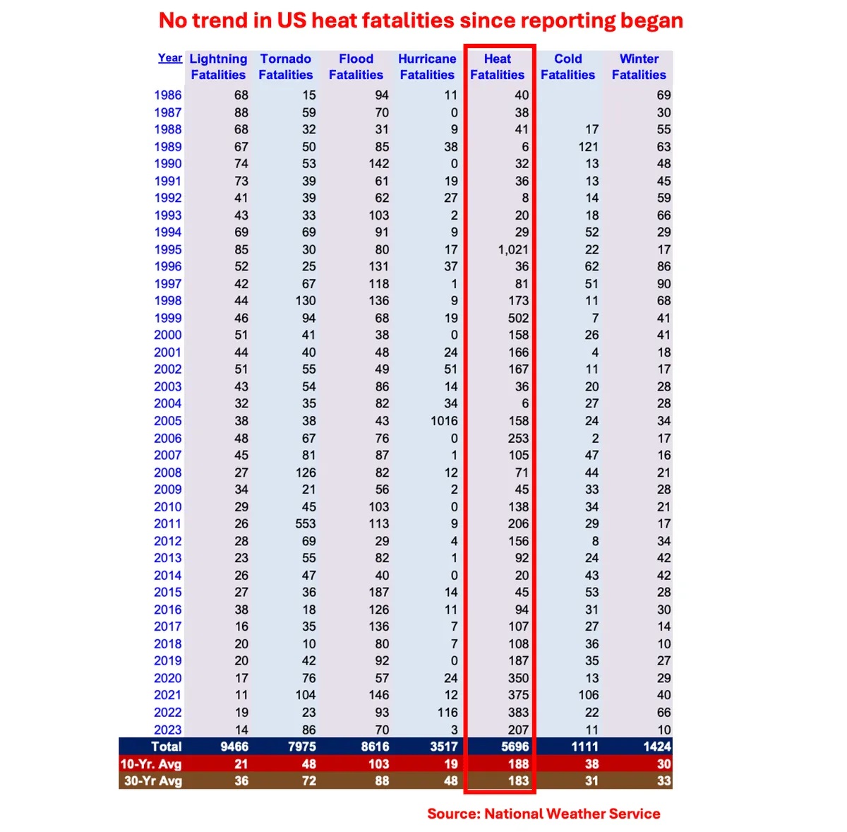 US Heat Fatalities