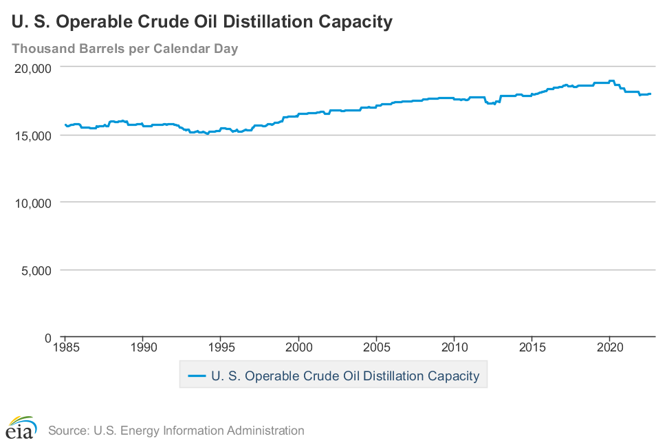 Refining capacity