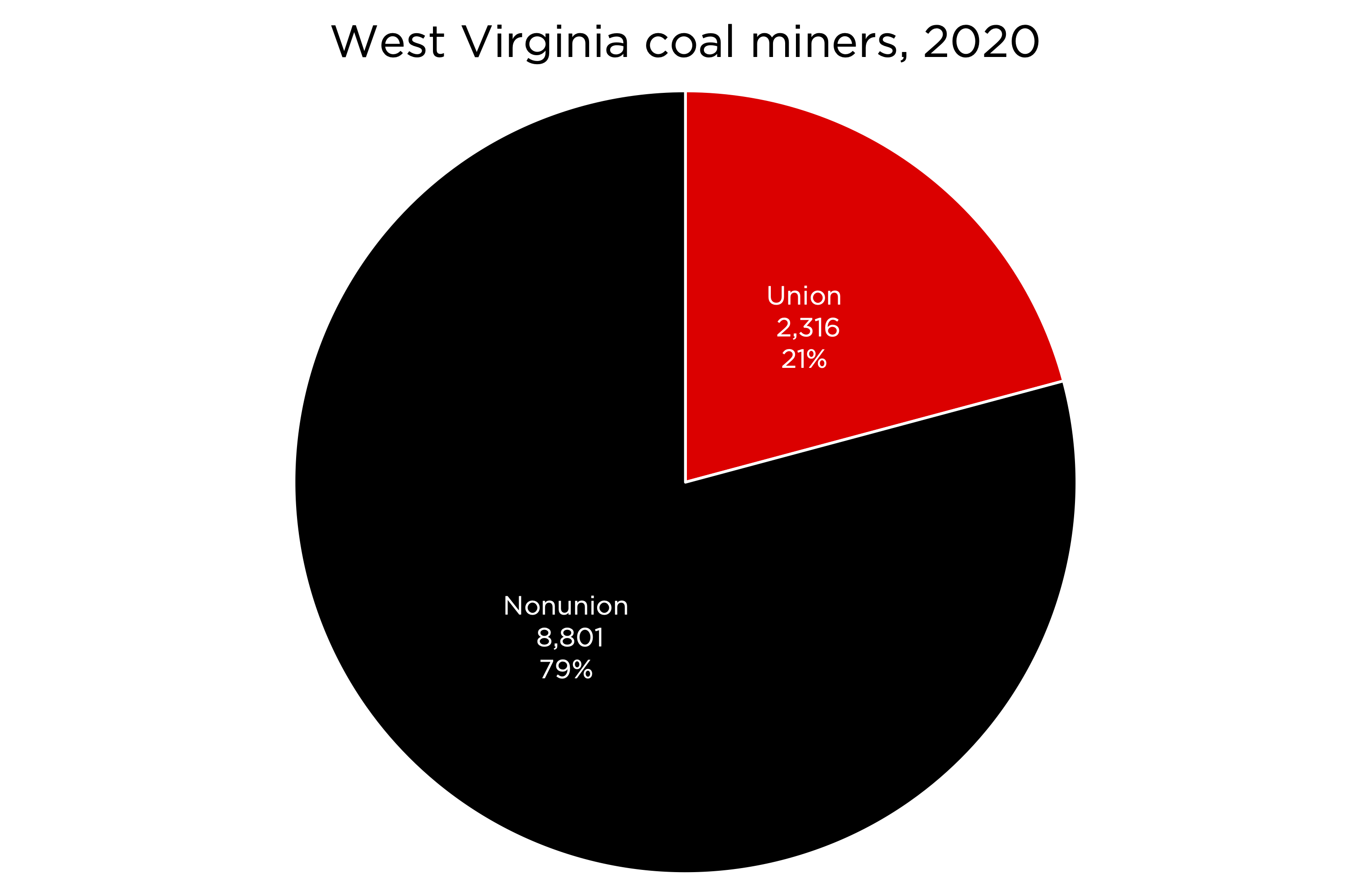 WV miners